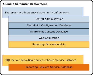 SSRS-Komponenten auf einer 1 Serverinstallation