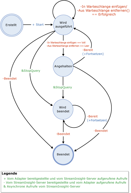 Diagramm zum Status der Warteschlangeneinreihung und -entfernung des Adapters