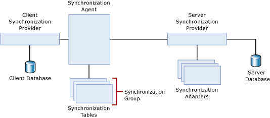 Two-tier synchronization topology