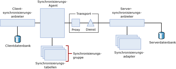 N-Ebenen-Synchronisierungstopologie