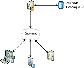 Sync Services-Offlineszenario