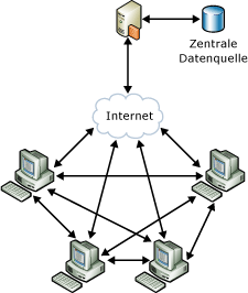 Sync Services-Zusammenarbeitsszenario