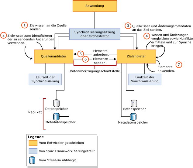 Benutzerdefinierte Synchronisierungsanbieterarchitektur