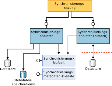 Vollständige und einfache Teilnehmerkomponenten