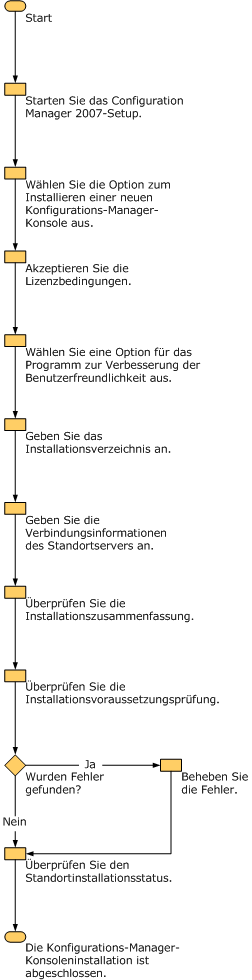 Diagramm zur Installation der ConfigMgr-Konsole