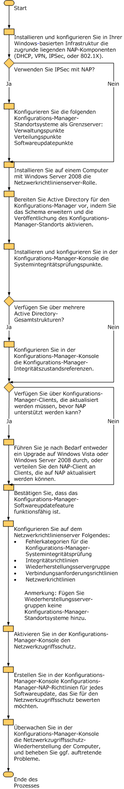 Administratorworkflow für NAP in ConfigMgr