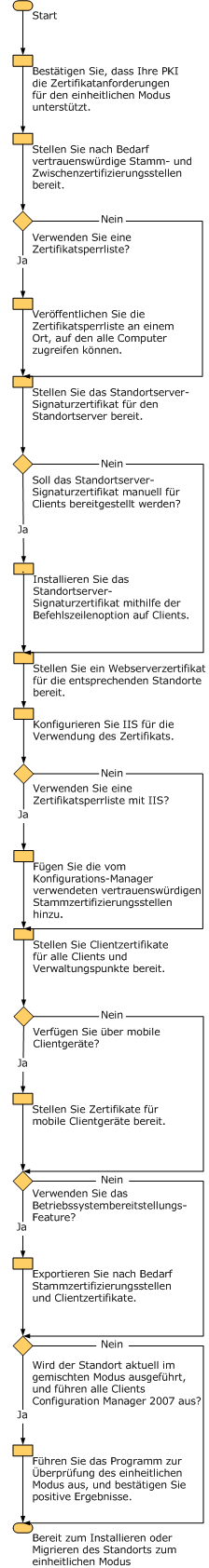 Administratorworkflow der Bereitstellung von PKI