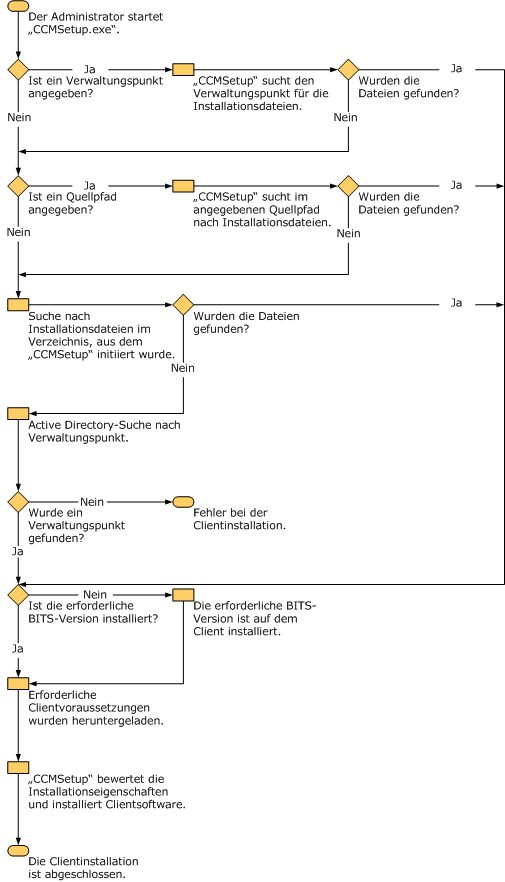 Datenfluss des Abrufs benötigter Dateien durch CCMSetup