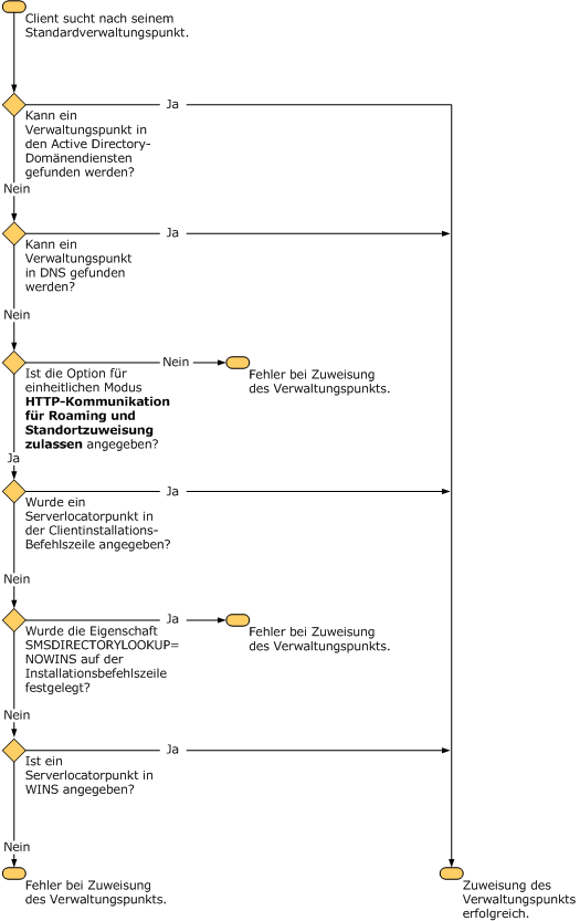 Flussdiagramm zum Verwaltungspunktstandort im systemeigenen Modus