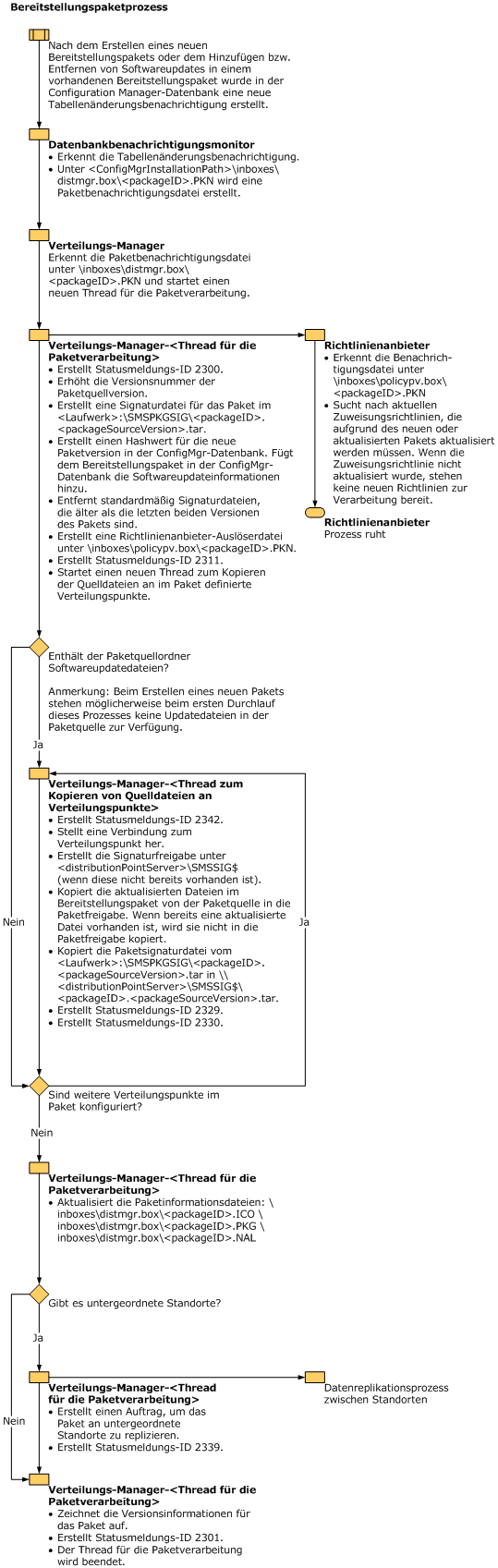 Flussdiagramm zu Softwareupdatesbereitstellungspaket