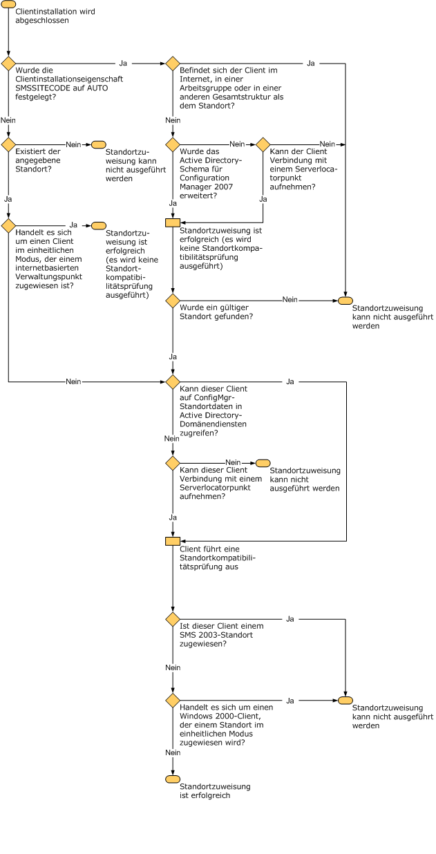 Flussdiagramm der Standortzuweisung in Configuration Manager