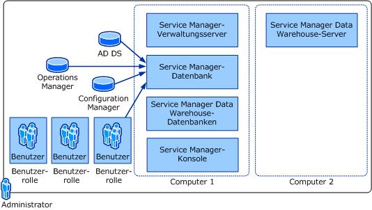 Einzelner SQL-Server in einer Installation von zwei Computern