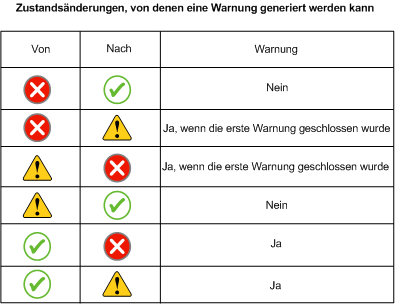 Tabelle mit Zustandsänderungen, bei denen Warnungen erzeugt werden