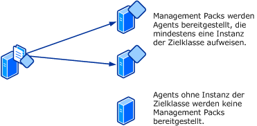 Management Pack-Übermittlung an Agents