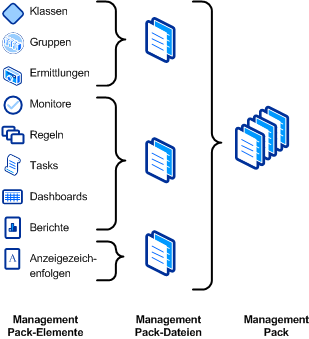 Management Pack-Dateien und -Elemente