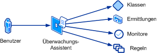 Konzeptionelle Ansicht des Überwachungs-Assistenten