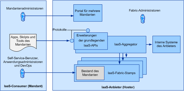 Übersicht über Service Provider Foundation