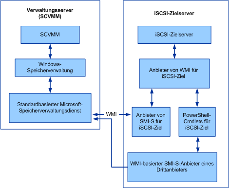 iSCSI