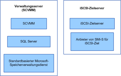 iSCSI