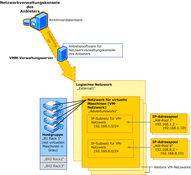 Netzwerke mit Netzwerkverwaltungskonsole des Anbieters