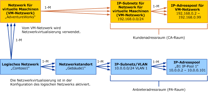 Objektmodell für VM-Netzwerke in VMM