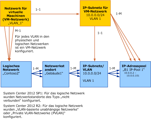 Objektmodell für VM-Netzwerk in VMM