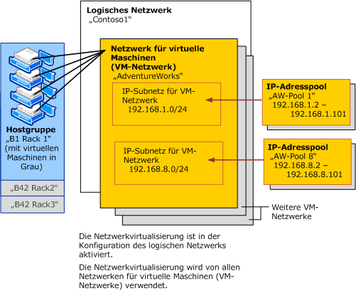 Ein VM-Netzwerk und ein logisches Netzwerk in VMM