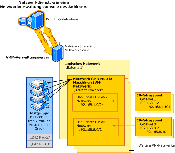Netzwerkverwaltung mit zu VMM hinzugefügtem Netzwerkmanager