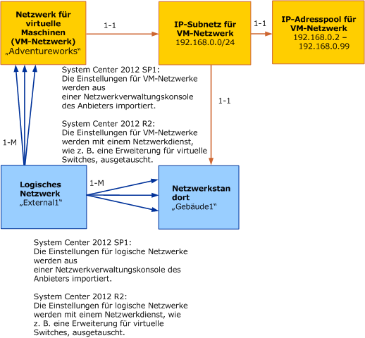 Objektmodell für VM-Netzwerk in VMM