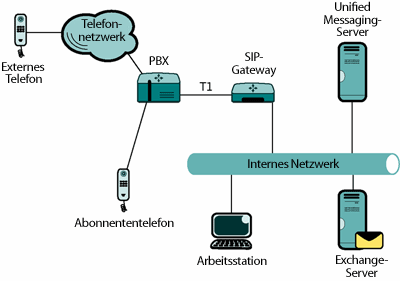 Abbildung 1 Eine PBX-zu-Unified Messaging-Lösung