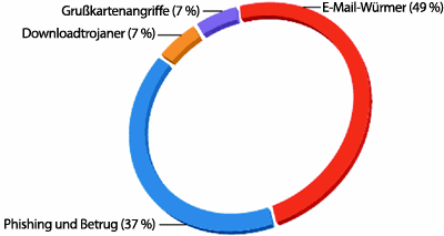 Abbildung 1 Die Zusammensetzung infizierter E-Mails im ersten Halbjahr 2007