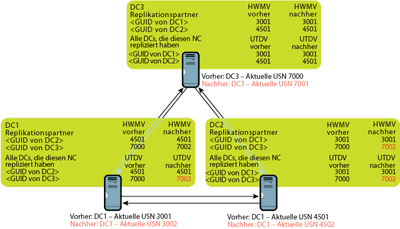 Abbildung 5 Aktualisierung der HWMV- und UTDV-Tabelle