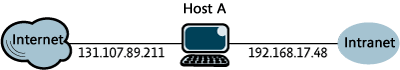 Abbildung 1 Beispiel eines mehrfach vernetzten Computers