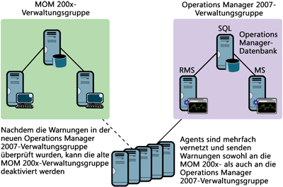 Abbildung 2 Typische Konfiguration während der Migration