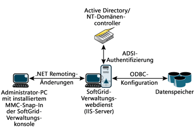 Abbildung 4 Der SoftGrid-Verwaltungswebdienst als Verbindung zum Datenspeicher