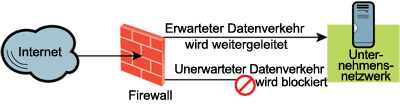Abbildung 1 Standardfirewall mit blockierten oder weitergeleiteten Ports