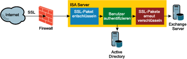 Abbildung 2 ISA Server sichtet den Datenverkehr auf Anwendungsebene.