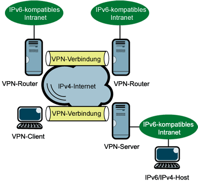 Abbildung 1 Windows-basierte Komponenten für VPN-Verbindungen über das IPv4-Internet