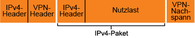 Abbildung 2 IPv4-Pakete, die eine VPN-Verbindung über das IPv4-Internet verwenden