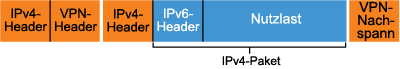 Abbildung 3 IPv6-over-IPv4-Pakete, die eine VPN-Verbindung über das IPv4-Internet verwenden