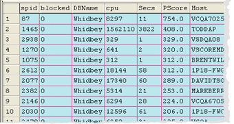 Figure 3 Processes by PScore