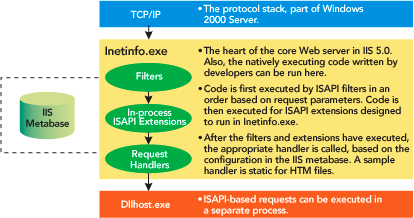 Figure 1 IIS 5.0 Architecture