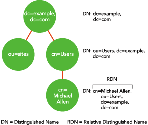 Figure 2 Naming