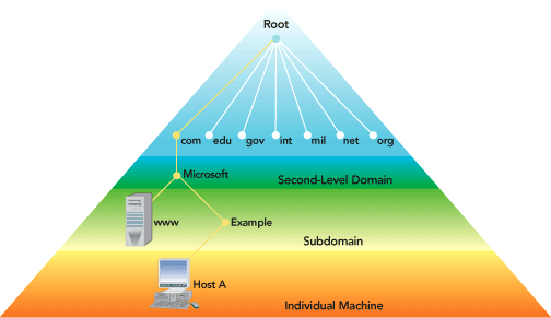 Figure 1 DNS Hierarchy