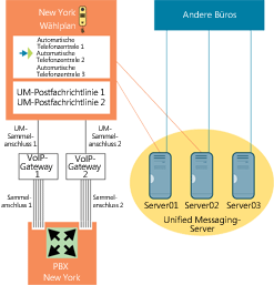Abbildung 4 Interaktion von Unified Messaging-Telefonieobjekten