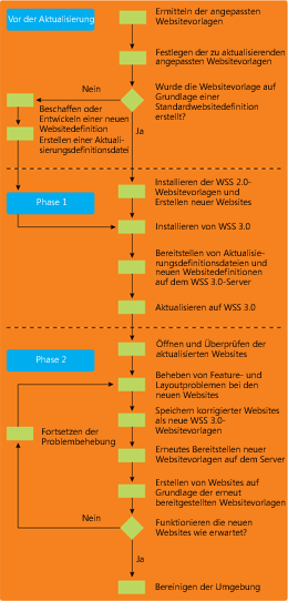 Abbildung 1 Workflow für die Aktualisierung von Websites und Vorlagen von WSS