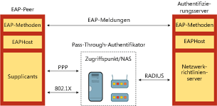 Abbildung 2 Architektur der EAP-Infrastruktur für EAPHost