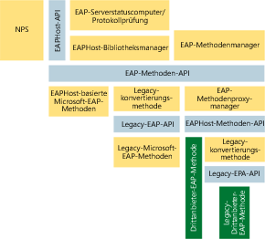 Abbildung 4 EAPHost-Architektur auf dem Authentifizierungsserver