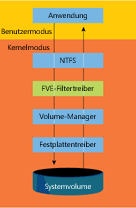Abbildung 4 BitLocker FVE-Filtertreiber