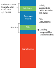 Abbildung 7 Die Wirkung von ASLR auf die ausführbare Datei und DLL-Ladeadressen